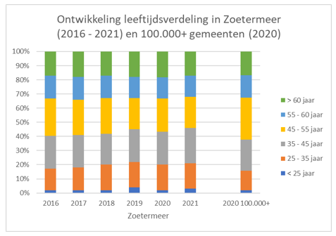 Afbeelding Ontwikkeling leeftijdsverdeling Zoetermeer afgelopen jaren